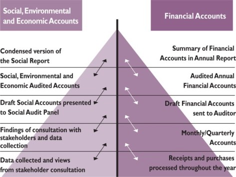 Social Financial AC pyramid